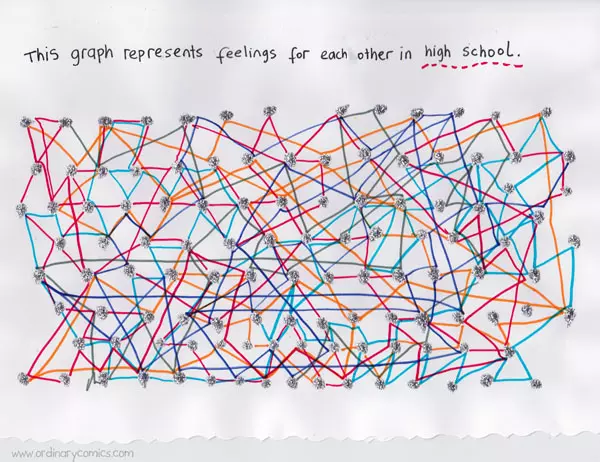 The graph represents feelings for each other in high school.