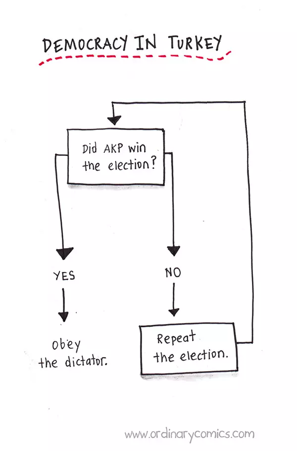 Democracy in Turkey Did AKP win the election? YES NO Obey the dictator. Repeat the election.